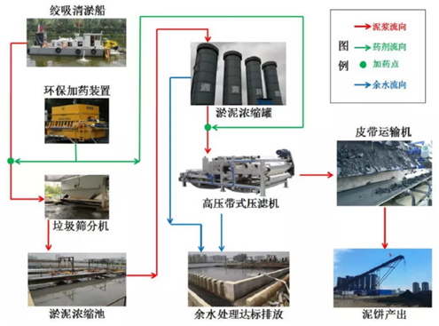 典型河湖底污泥處理處置工程實(shí)例詳解- 典型河湖底污泥處理處置工程實(shí)例詳解-