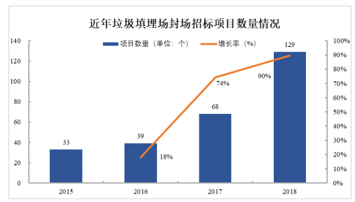 我國垃圾填埋現(xiàn)狀與未來發(fā)展分析- 我國垃圾填埋現(xiàn)狀與未來發(fā)展分析-