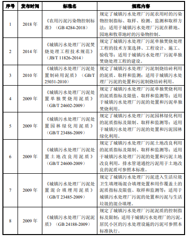 近年來(lái)污泥處置技術(shù)發(fā)展?fàn)顩r與未來(lái)發(fā)展趨勢(shì)- 近年來(lái)污泥處置技術(shù)發(fā)展?fàn)顩r與未來(lái)發(fā)展趨勢(shì)-