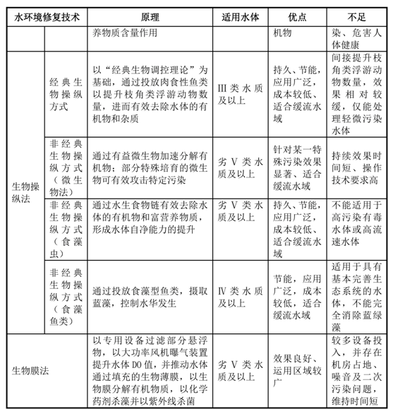 我國水生態(tài)環(huán)境修復(fù)現(xiàn)狀分析解讀(上)- 我國水生態(tài)環(huán)境修復(fù)現(xiàn)狀分析解讀(上)-