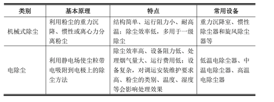 煙氣脫硫脫硝技術(shù)分布及特性- 煙氣脫硫脫硝技術(shù)分布及特性-