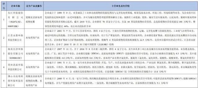 2021年危險廢物資源化綜合利用項目市場分析- 2021年危險廢物資源化綜合利用項目市場分析-