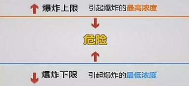 vocs治理方案設(shè)計(jì)：vocs的爆炸極限及設(shè)備防爆識別