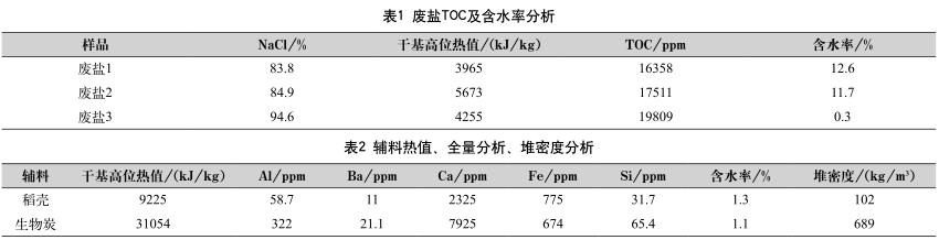 工業(yè)廢鹽中有機物的深度去除方法- 工業(yè)廢鹽中有機物的深度去除方法-