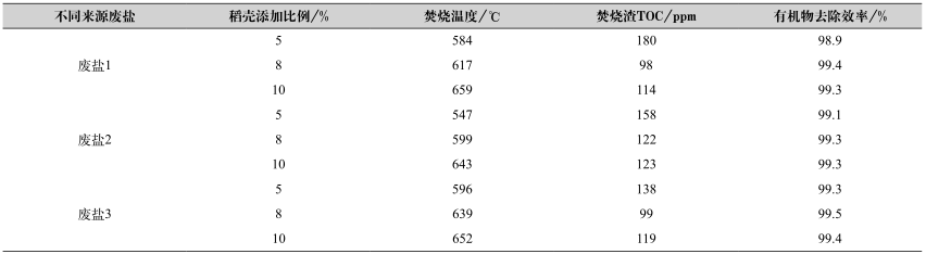 工業(yè)廢鹽中有機物的深度去除方法- 工業(yè)廢鹽中有機物的深度去除方法-