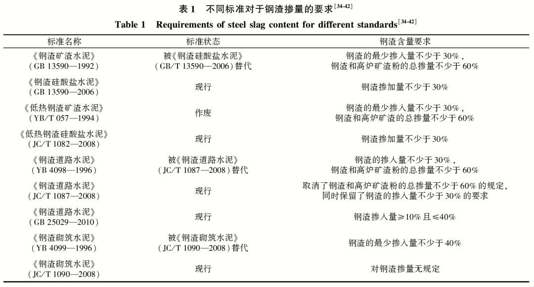 鋼渣粉在水泥基材料中應(yīng)用研究- 鋼渣粉在水泥基材料中應(yīng)用研究-