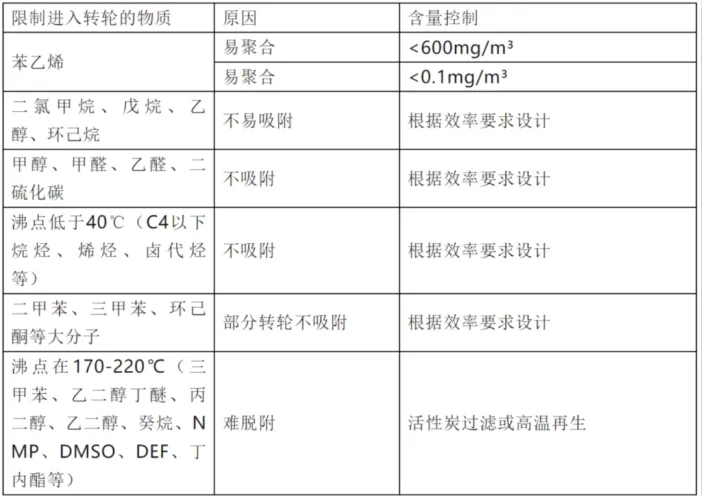 環(huán)保展|分子篩在VOCs廢氣處理領(lǐng)域的技術(shù)- 環(huán)保展|分子篩在VOCs廢氣處理領(lǐng)域的技術(shù)-